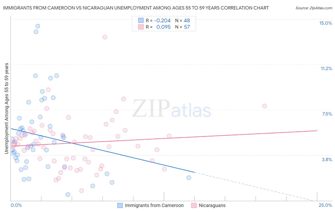 Immigrants from Cameroon vs Nicaraguan Unemployment Among Ages 55 to 59 years