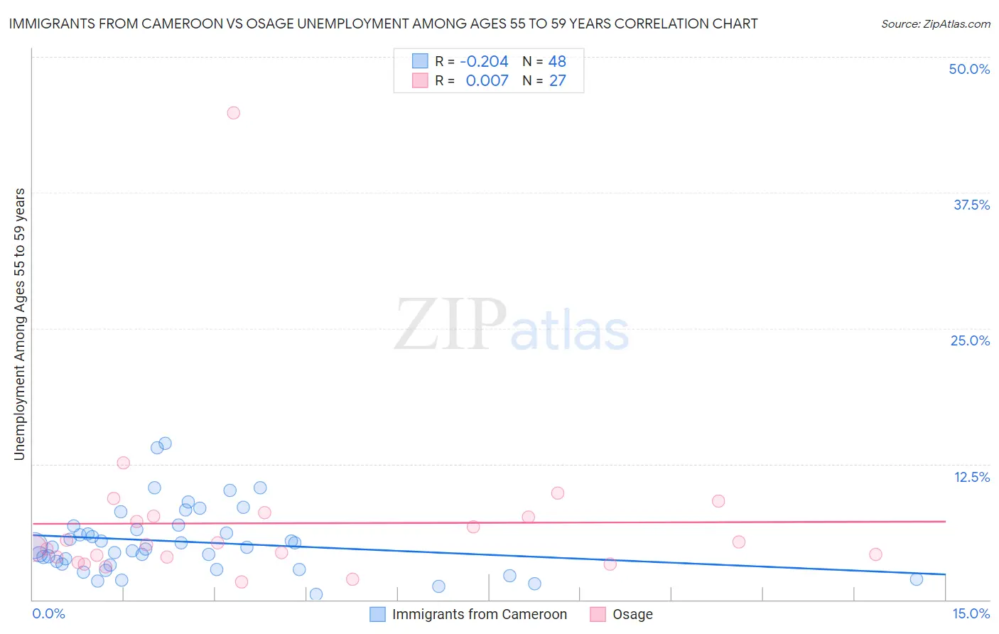 Immigrants from Cameroon vs Osage Unemployment Among Ages 55 to 59 years