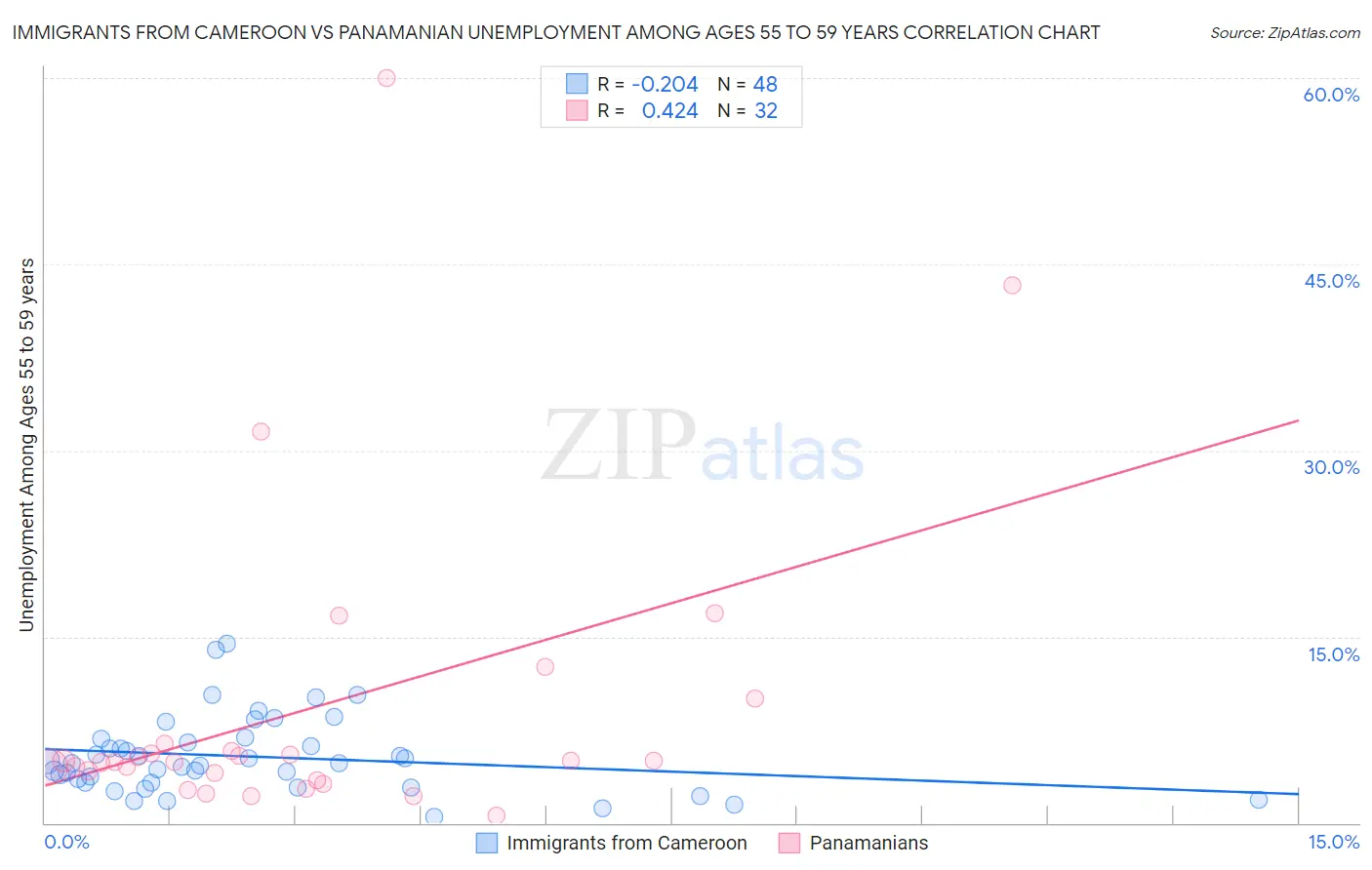 Immigrants from Cameroon vs Panamanian Unemployment Among Ages 55 to 59 years