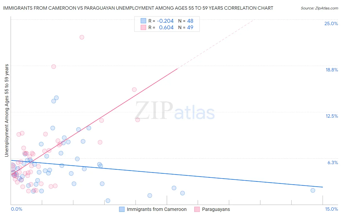 Immigrants from Cameroon vs Paraguayan Unemployment Among Ages 55 to 59 years