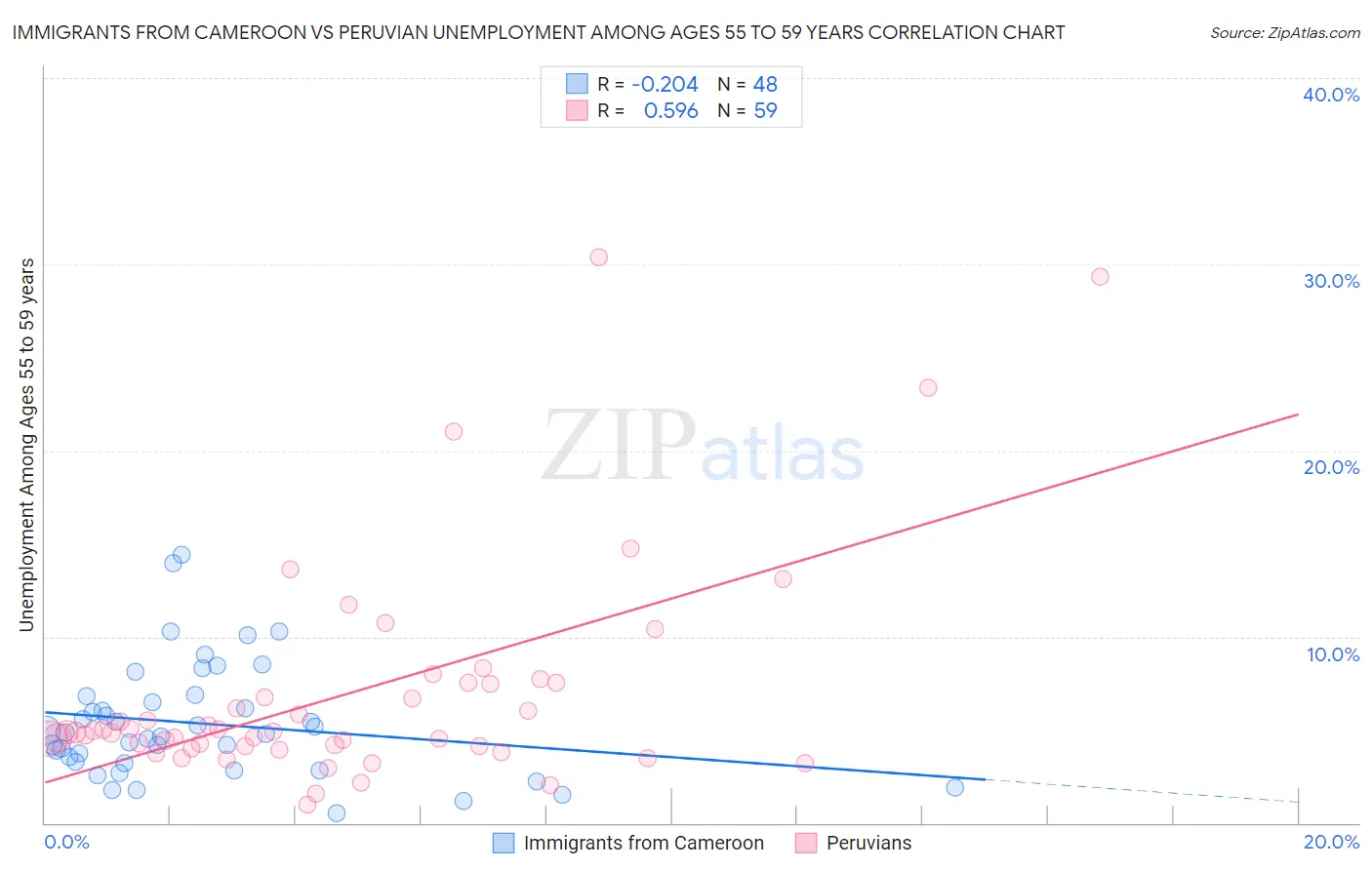 Immigrants from Cameroon vs Peruvian Unemployment Among Ages 55 to 59 years