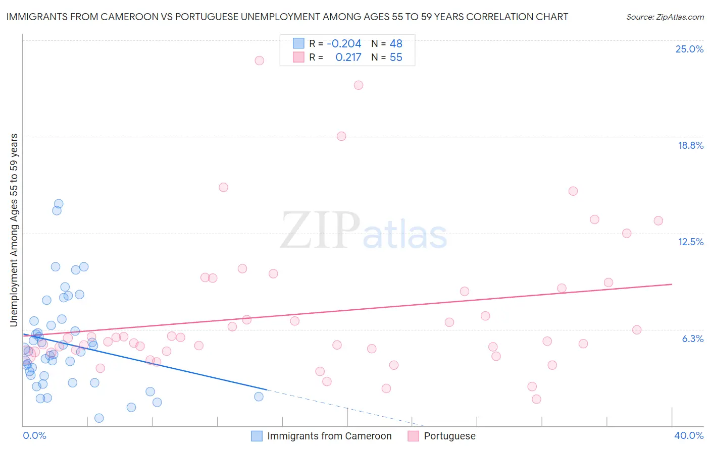 Immigrants from Cameroon vs Portuguese Unemployment Among Ages 55 to 59 years