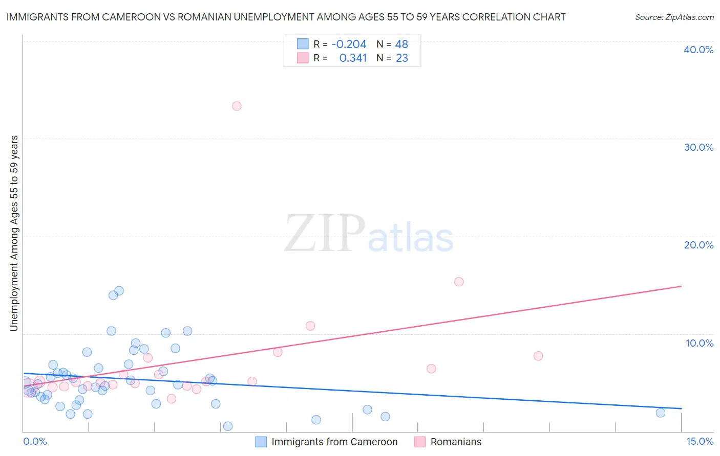 Immigrants from Cameroon vs Romanian Unemployment Among Ages 55 to 59 years