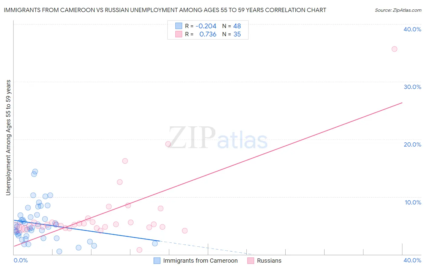 Immigrants from Cameroon vs Russian Unemployment Among Ages 55 to 59 years