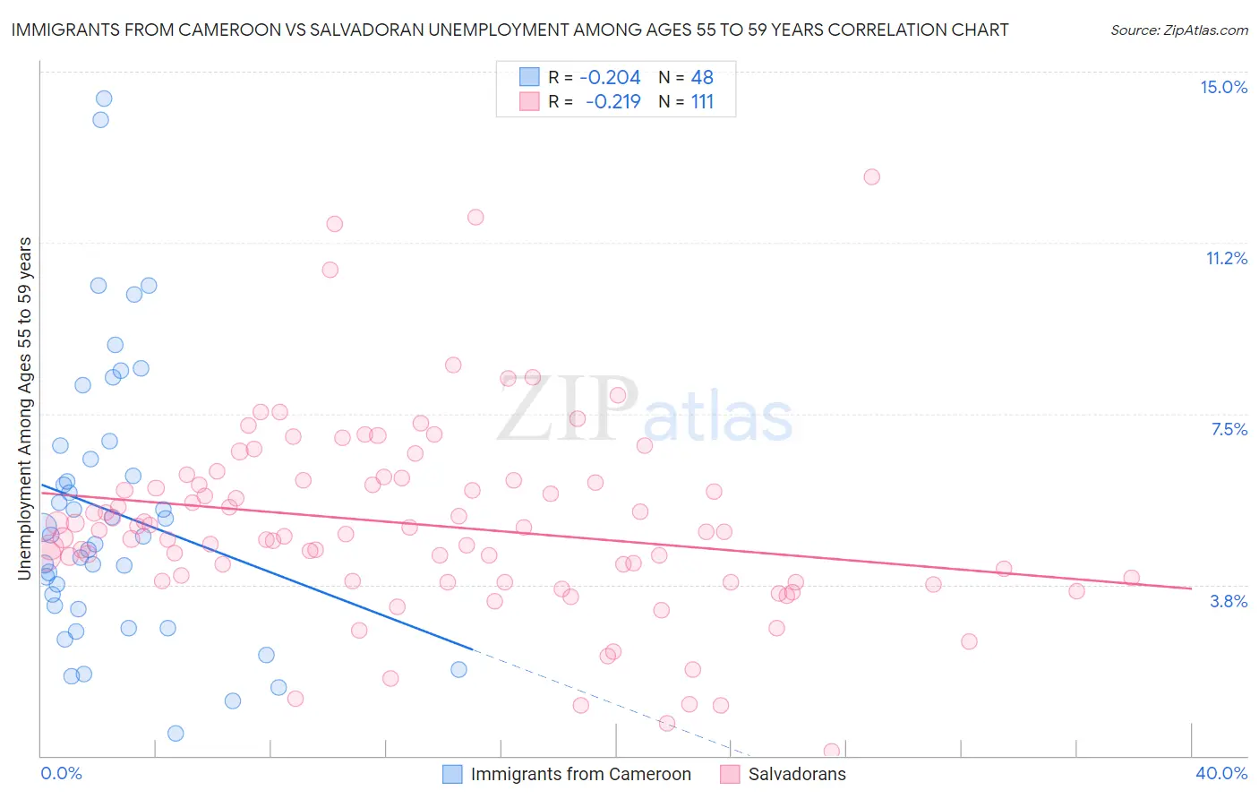 Immigrants from Cameroon vs Salvadoran Unemployment Among Ages 55 to 59 years