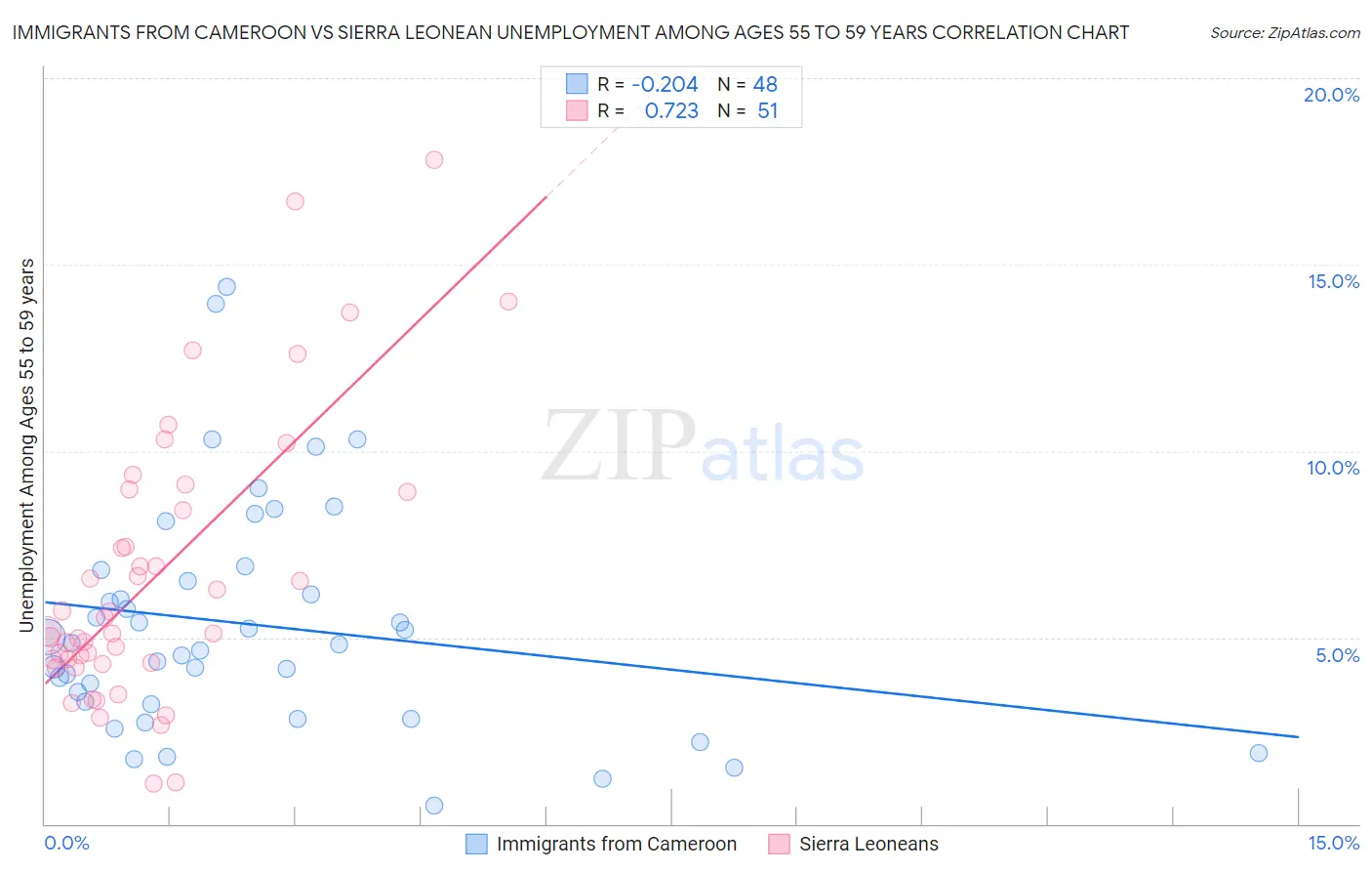 Immigrants from Cameroon vs Sierra Leonean Unemployment Among Ages 55 to 59 years