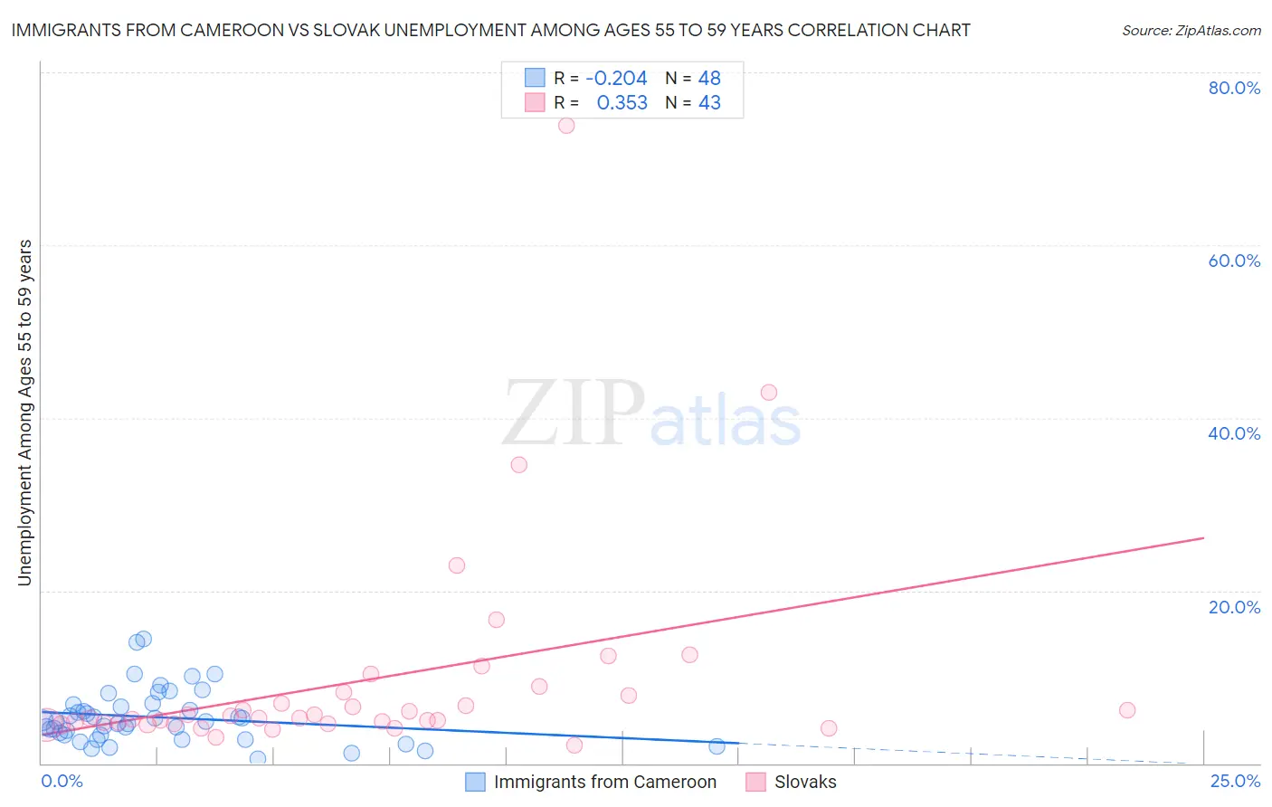 Immigrants from Cameroon vs Slovak Unemployment Among Ages 55 to 59 years