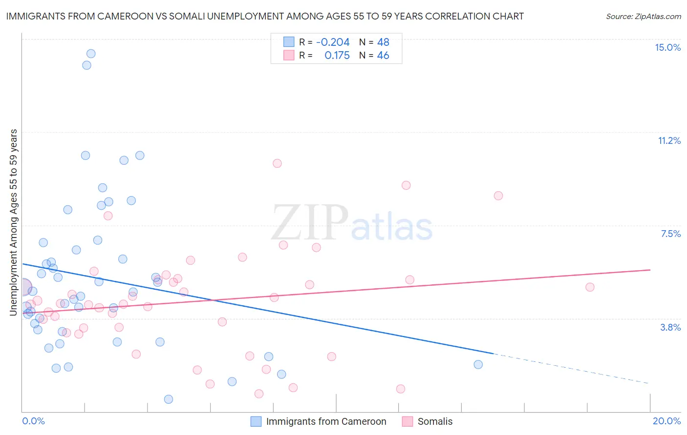 Immigrants from Cameroon vs Somali Unemployment Among Ages 55 to 59 years