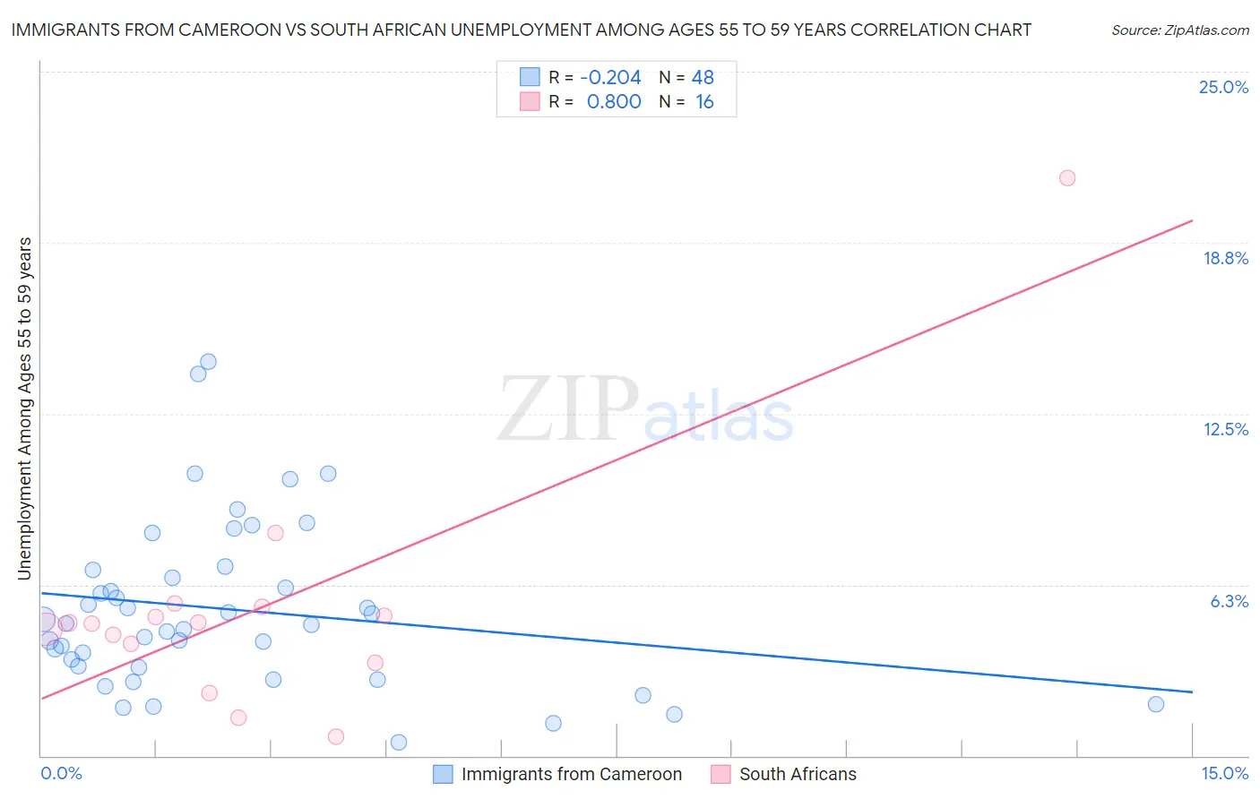 Immigrants from Cameroon vs South African Unemployment Among Ages 55 to 59 years