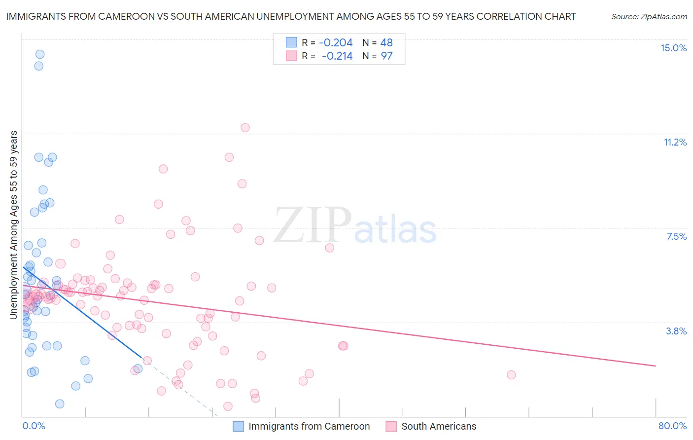 Immigrants from Cameroon vs South American Unemployment Among Ages 55 to 59 years