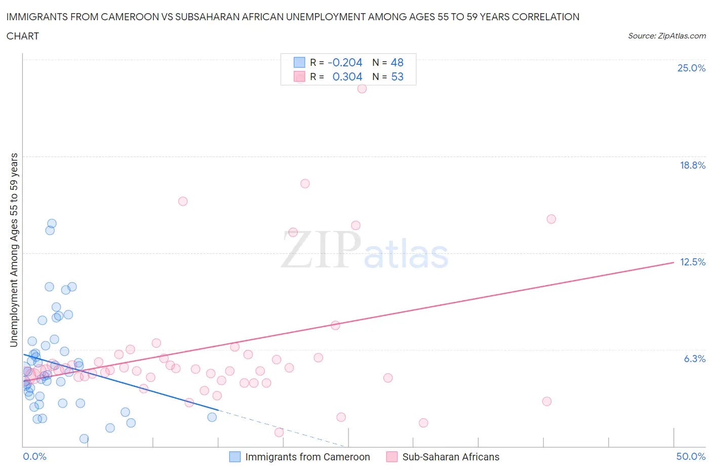 Immigrants from Cameroon vs Subsaharan African Unemployment Among Ages 55 to 59 years