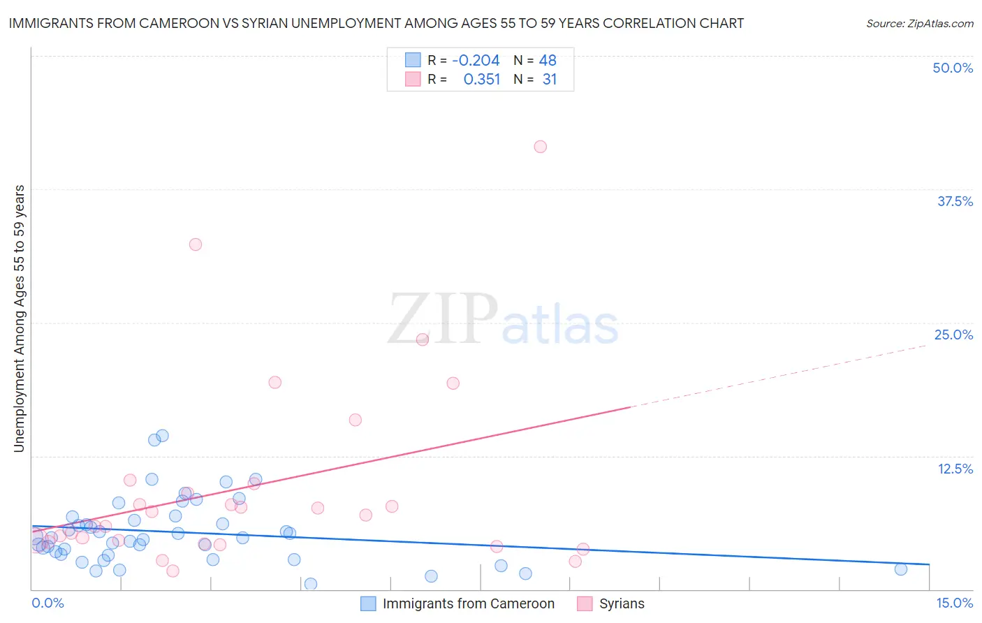 Immigrants from Cameroon vs Syrian Unemployment Among Ages 55 to 59 years