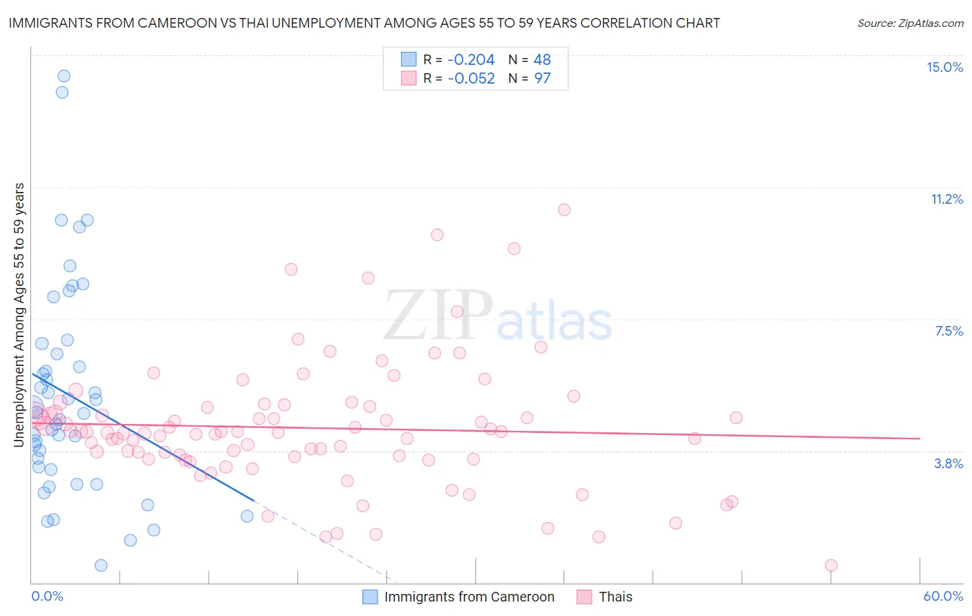 Immigrants from Cameroon vs Thai Unemployment Among Ages 55 to 59 years
