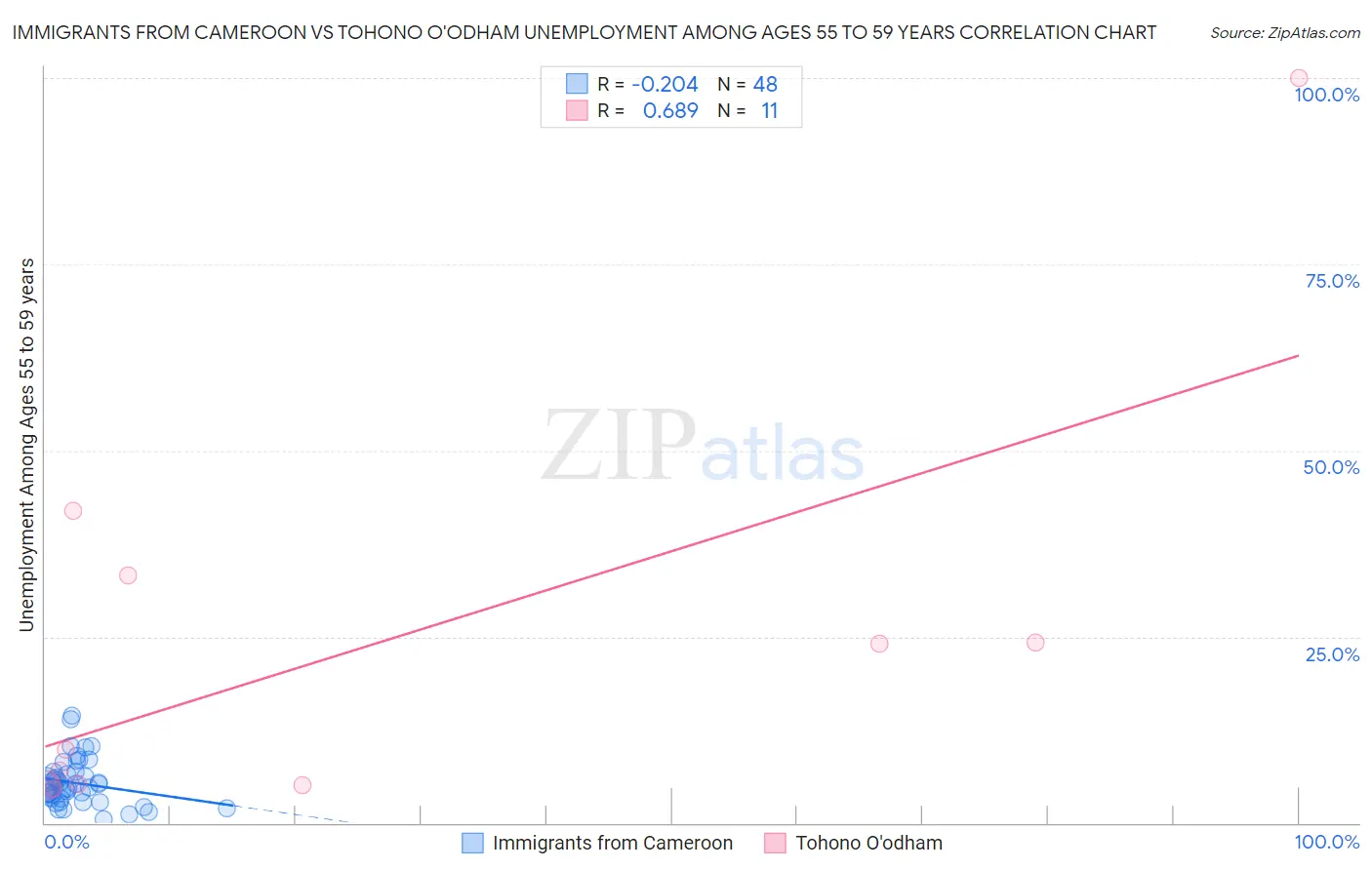 Immigrants from Cameroon vs Tohono O'odham Unemployment Among Ages 55 to 59 years