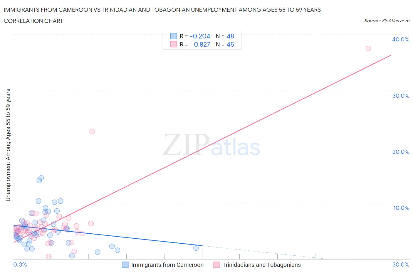 Immigrants from Cameroon vs Trinidadian and Tobagonian Unemployment Among Ages 55 to 59 years