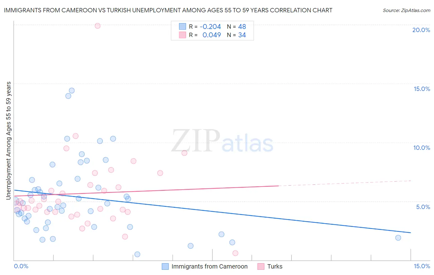 Immigrants from Cameroon vs Turkish Unemployment Among Ages 55 to 59 years