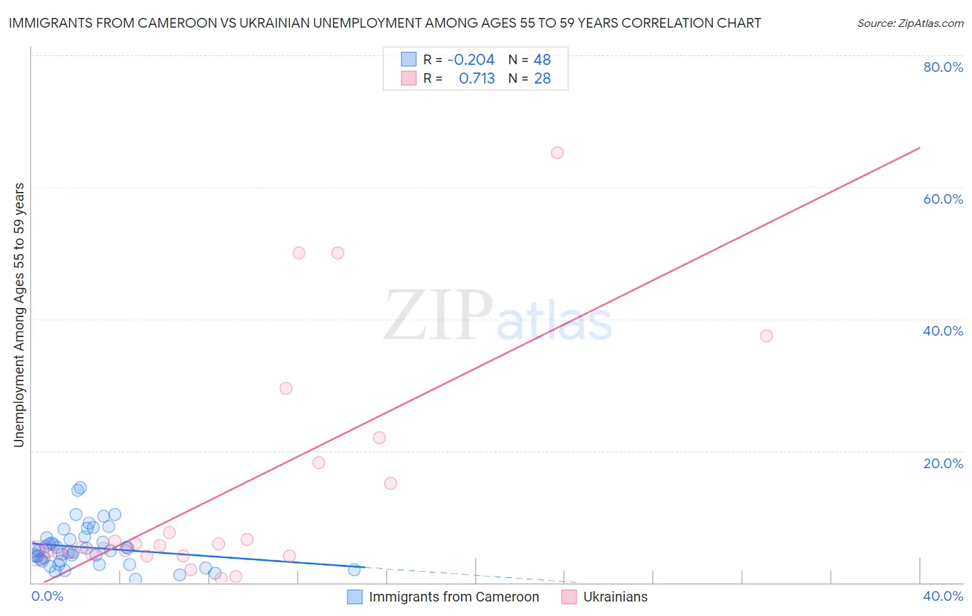 Immigrants from Cameroon vs Ukrainian Unemployment Among Ages 55 to 59 years