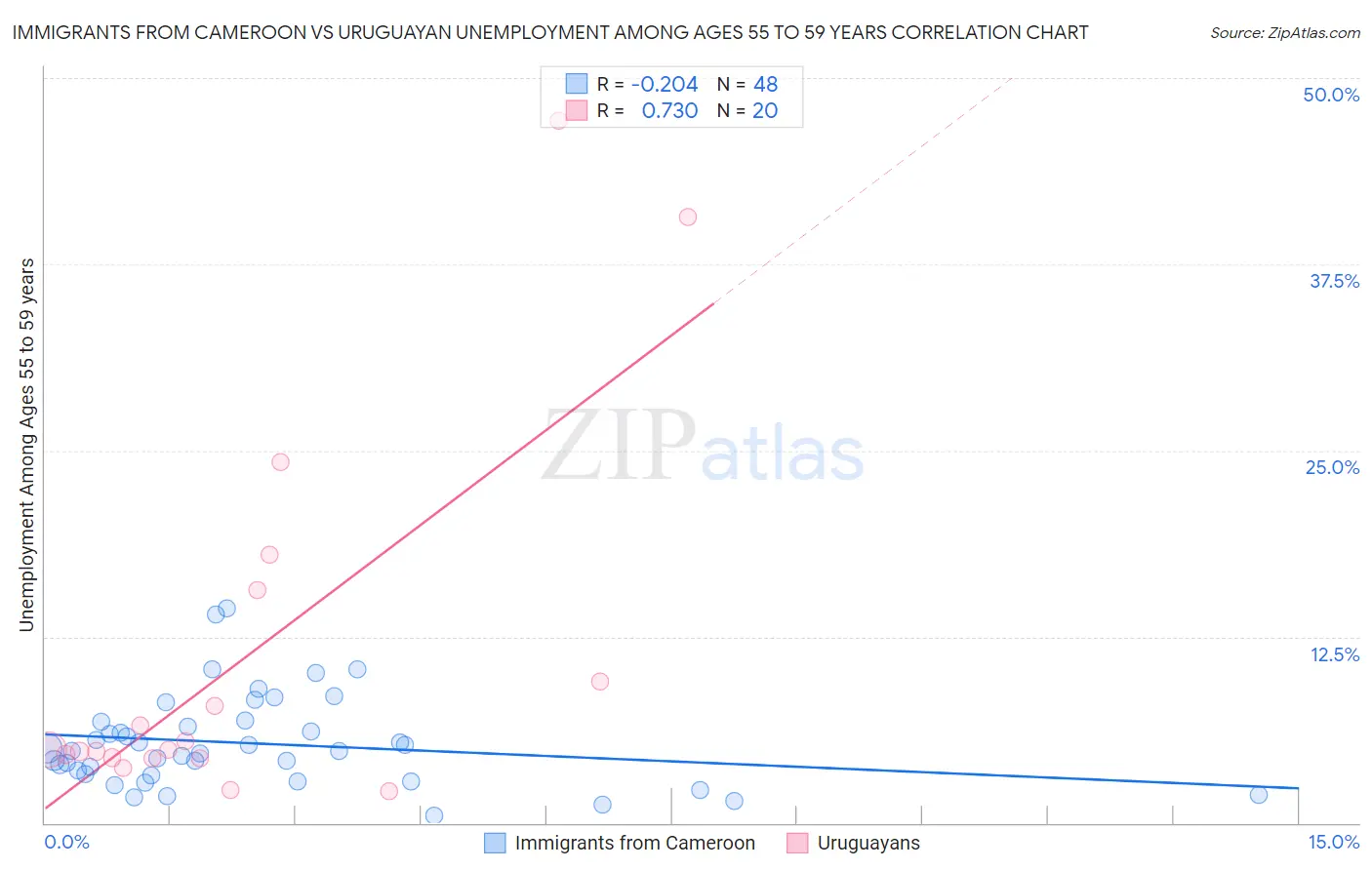 Immigrants from Cameroon vs Uruguayan Unemployment Among Ages 55 to 59 years