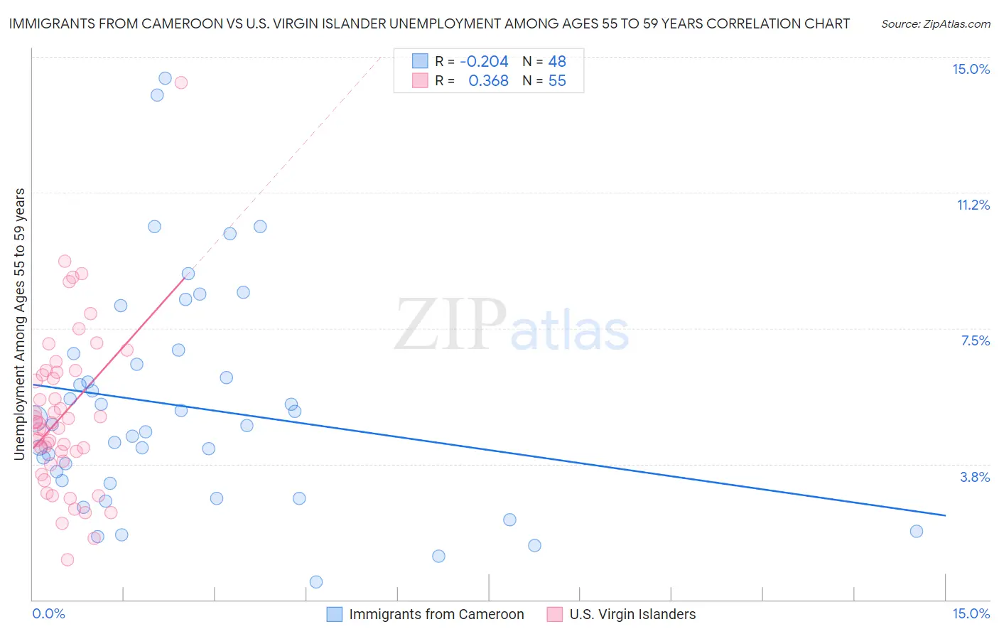 Immigrants from Cameroon vs U.S. Virgin Islander Unemployment Among Ages 55 to 59 years