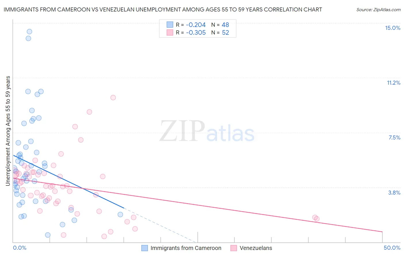 Immigrants from Cameroon vs Venezuelan Unemployment Among Ages 55 to 59 years