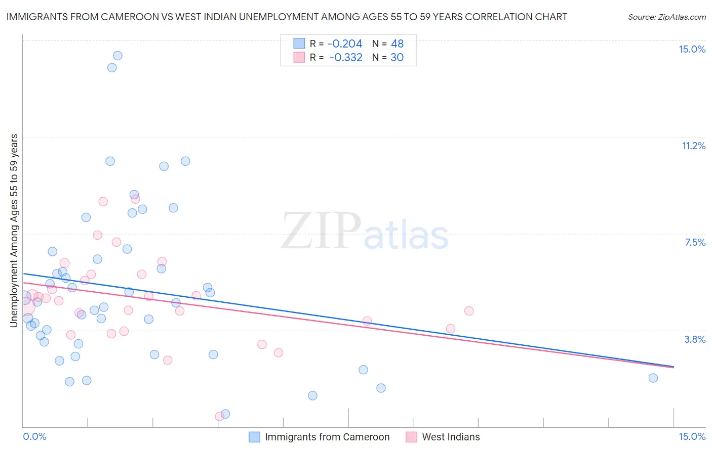 Immigrants from Cameroon vs West Indian Unemployment Among Ages 55 to 59 years