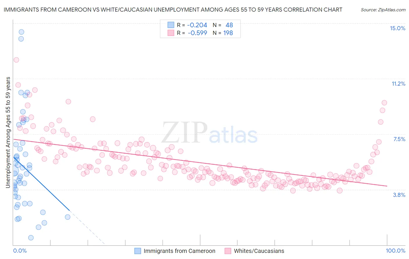 Immigrants from Cameroon vs White/Caucasian Unemployment Among Ages 55 to 59 years