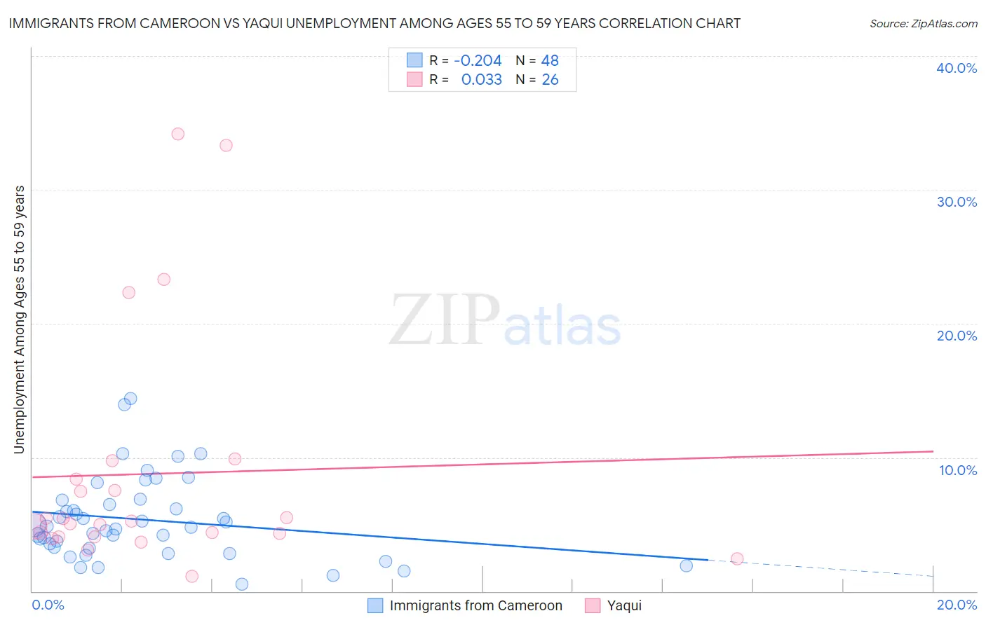 Immigrants from Cameroon vs Yaqui Unemployment Among Ages 55 to 59 years
