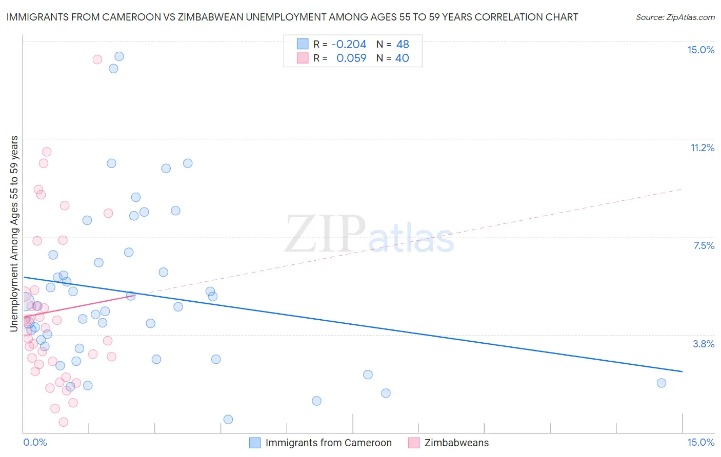 Immigrants from Cameroon vs Zimbabwean Unemployment Among Ages 55 to 59 years