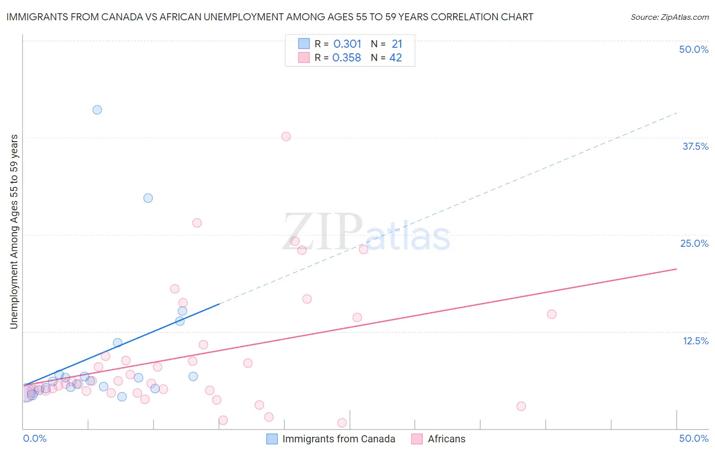 Immigrants from Canada vs African Unemployment Among Ages 55 to 59 years