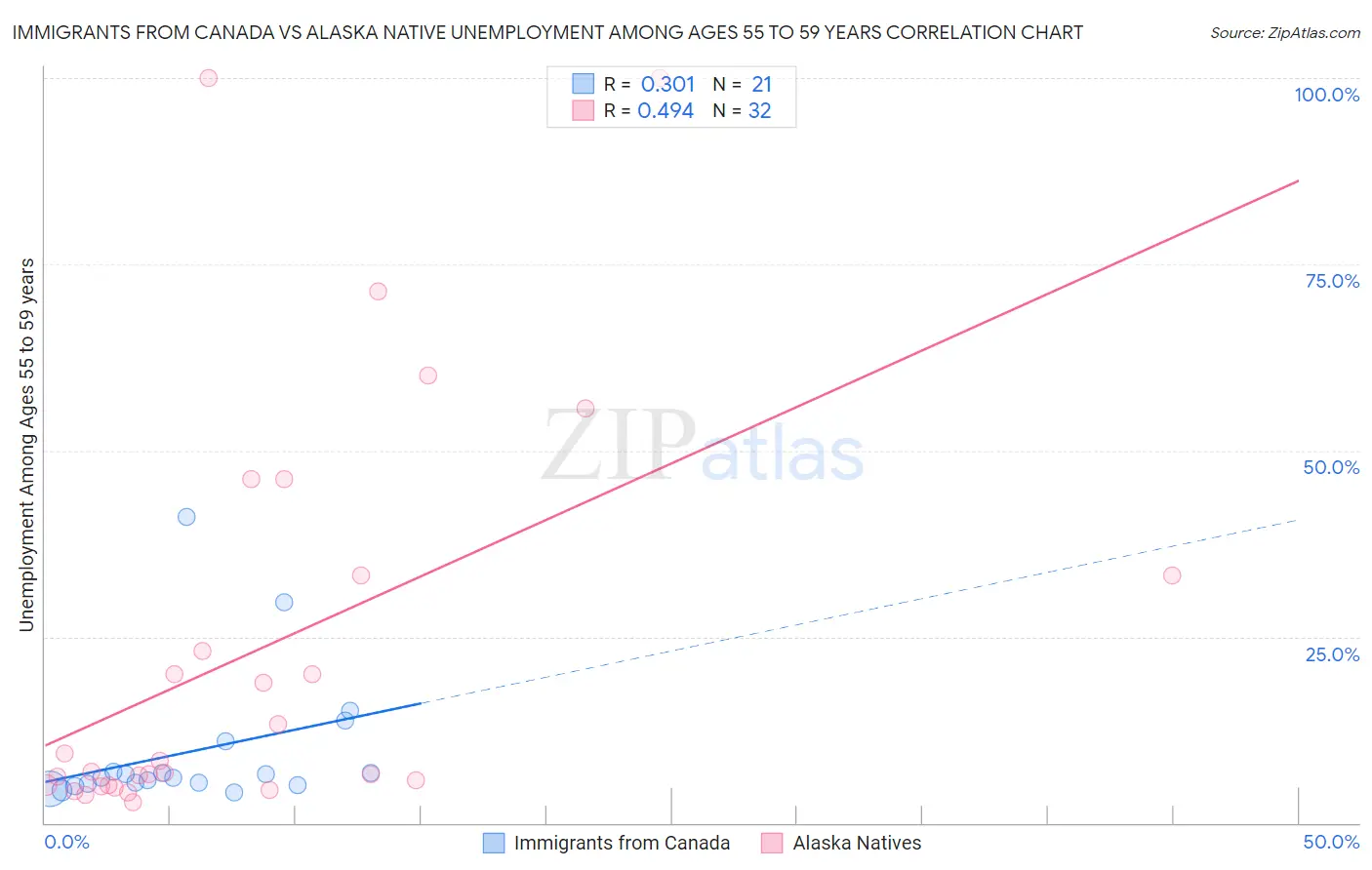 Immigrants from Canada vs Alaska Native Unemployment Among Ages 55 to 59 years