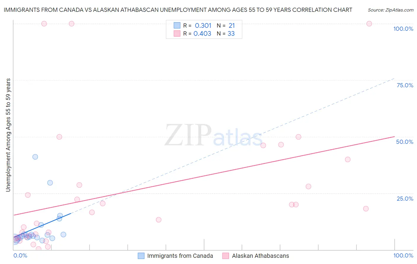 Immigrants from Canada vs Alaskan Athabascan Unemployment Among Ages 55 to 59 years