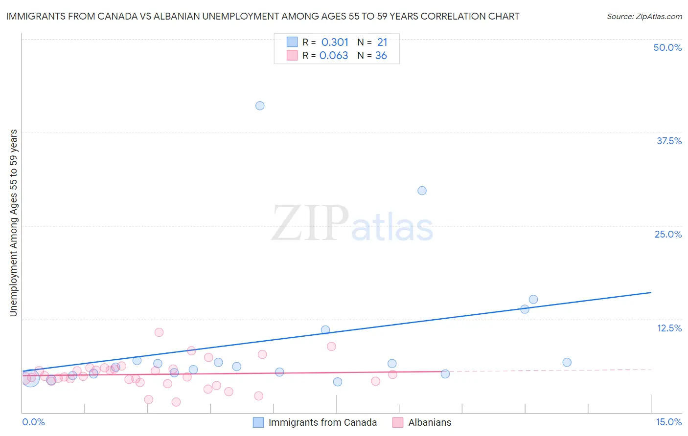 Immigrants from Canada vs Albanian Unemployment Among Ages 55 to 59 years