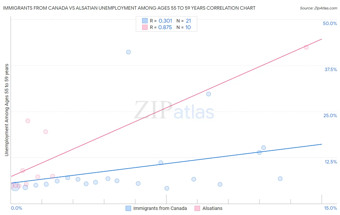 Immigrants from Canada vs Alsatian Unemployment Among Ages 55 to 59 years