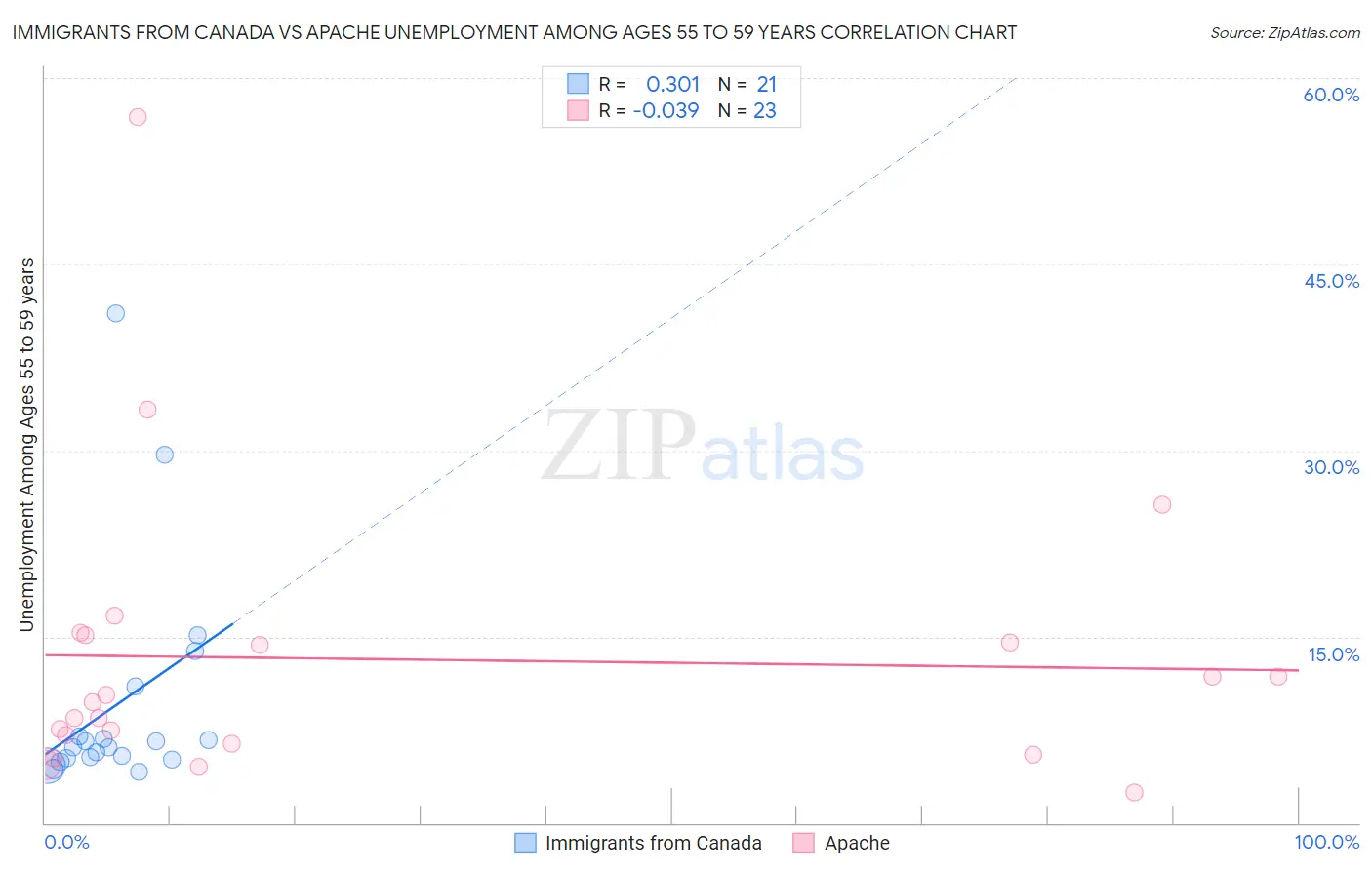 Immigrants from Canada vs Apache Unemployment Among Ages 55 to 59 years