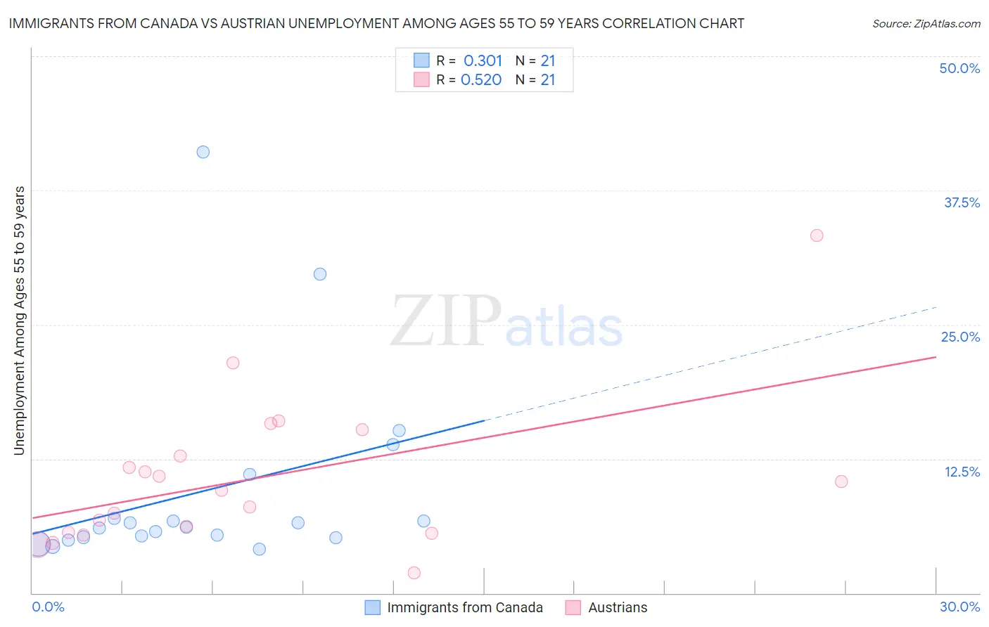 Immigrants from Canada vs Austrian Unemployment Among Ages 55 to 59 years