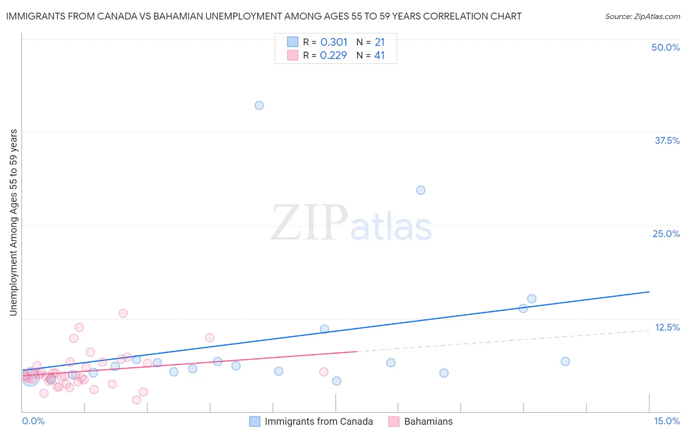 Immigrants from Canada vs Bahamian Unemployment Among Ages 55 to 59 years