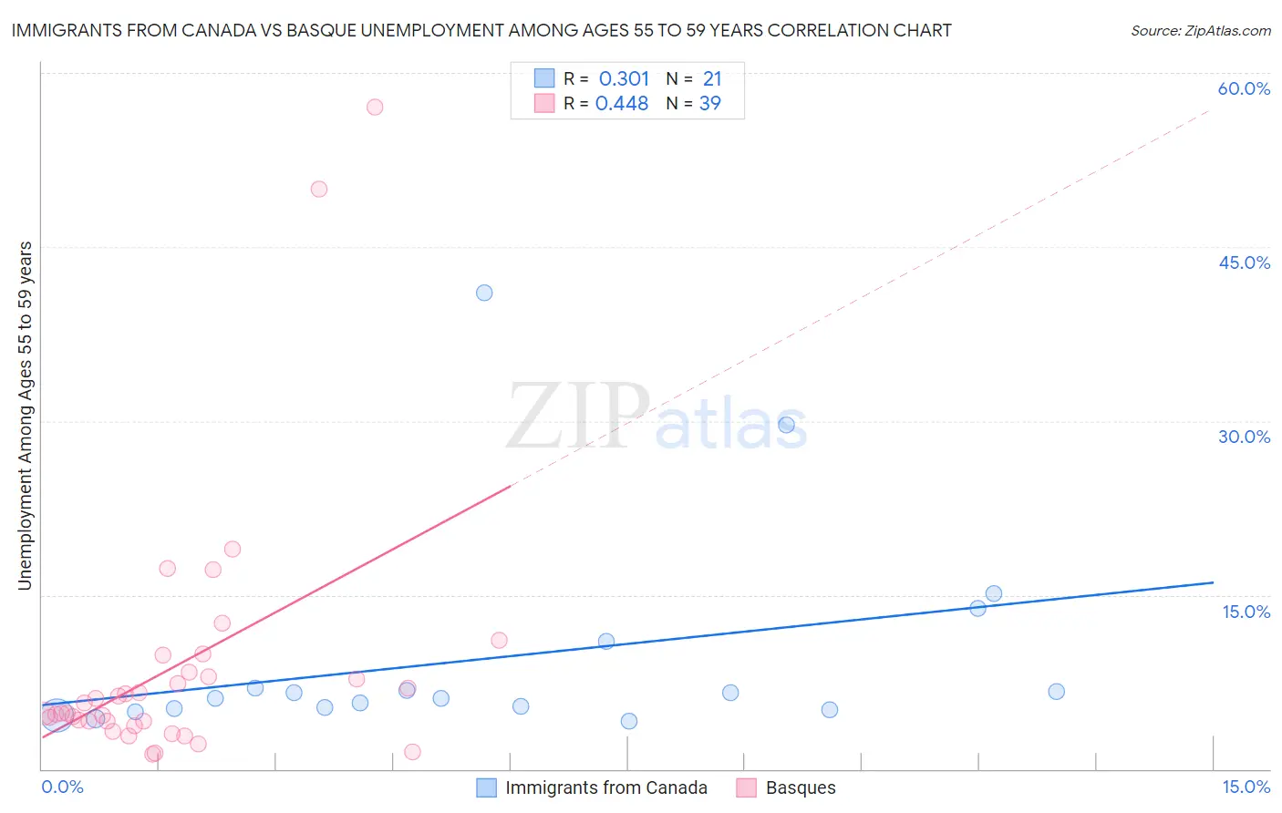 Immigrants from Canada vs Basque Unemployment Among Ages 55 to 59 years