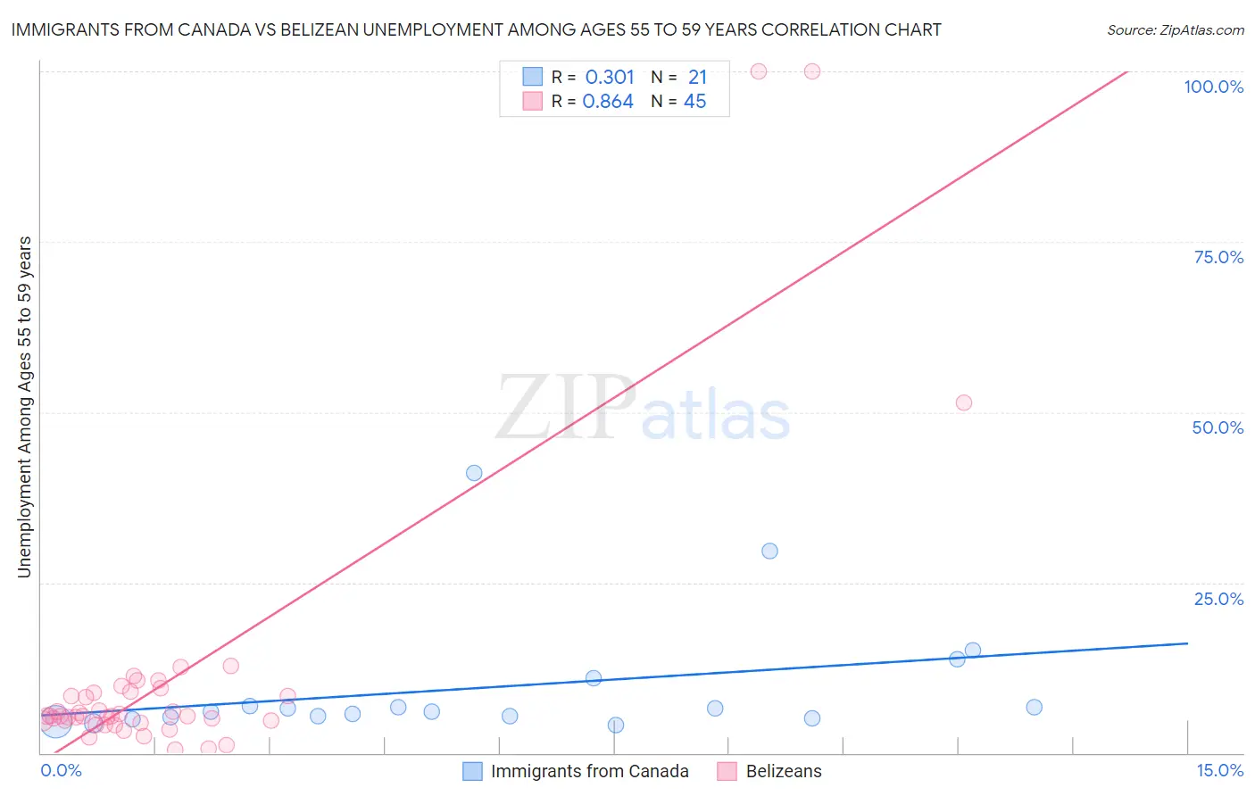 Immigrants from Canada vs Belizean Unemployment Among Ages 55 to 59 years