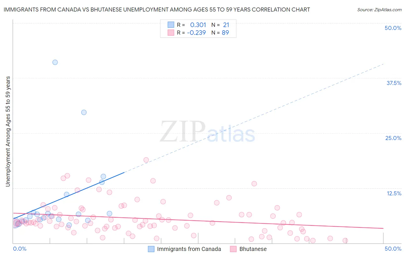 Immigrants from Canada vs Bhutanese Unemployment Among Ages 55 to 59 years