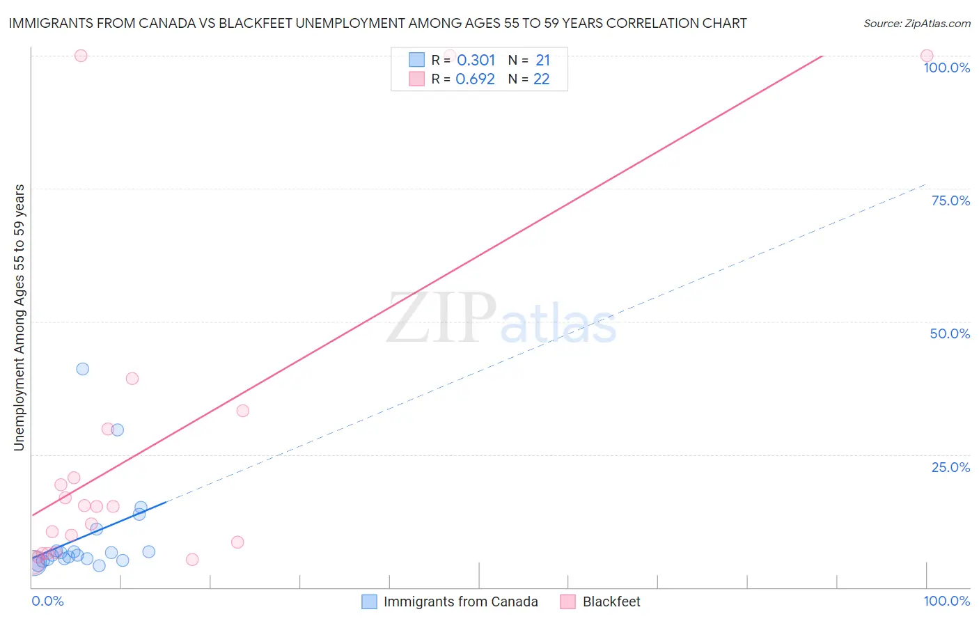 Immigrants from Canada vs Blackfeet Unemployment Among Ages 55 to 59 years