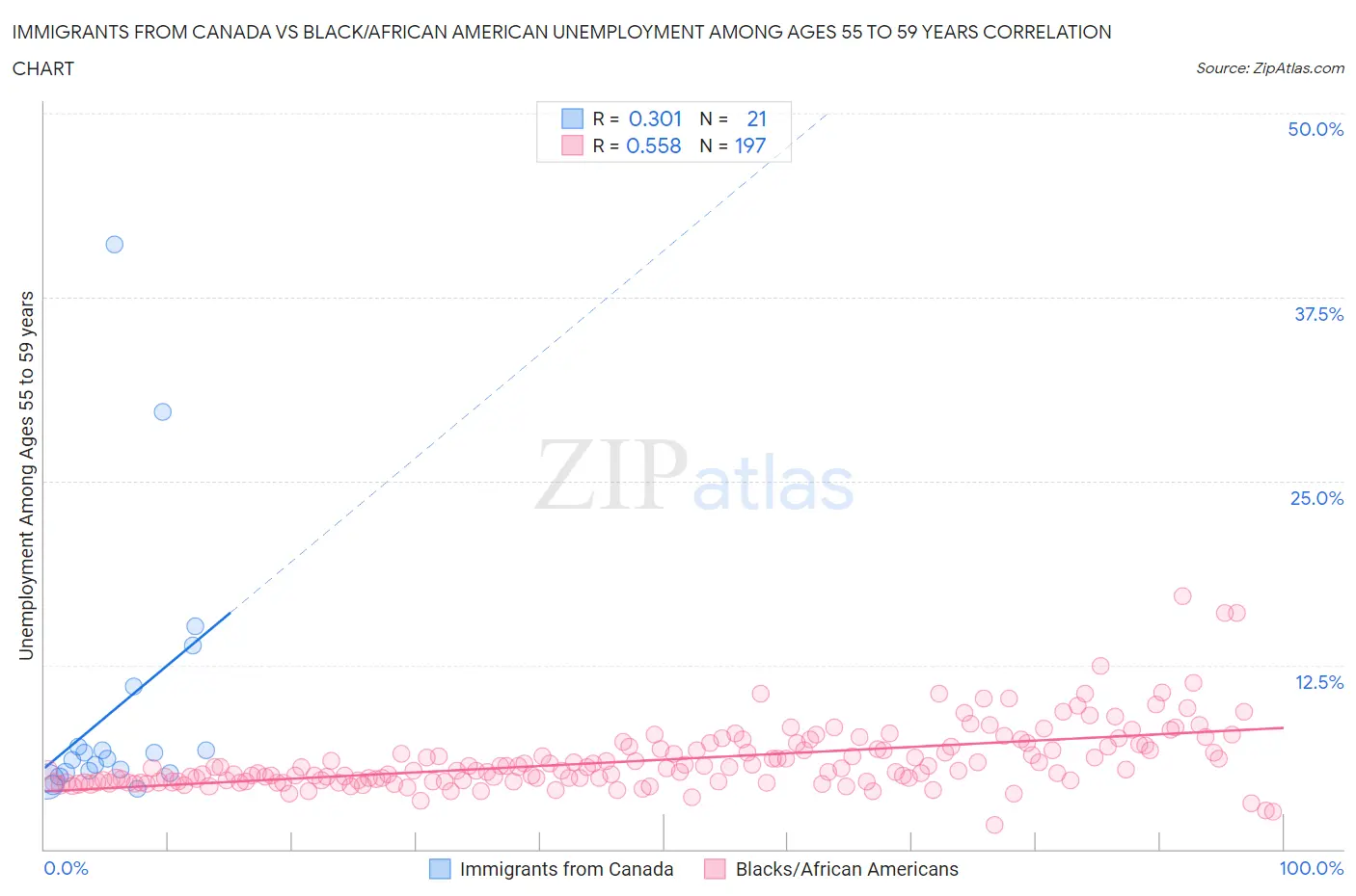 Immigrants from Canada vs Black/African American Unemployment Among Ages 55 to 59 years