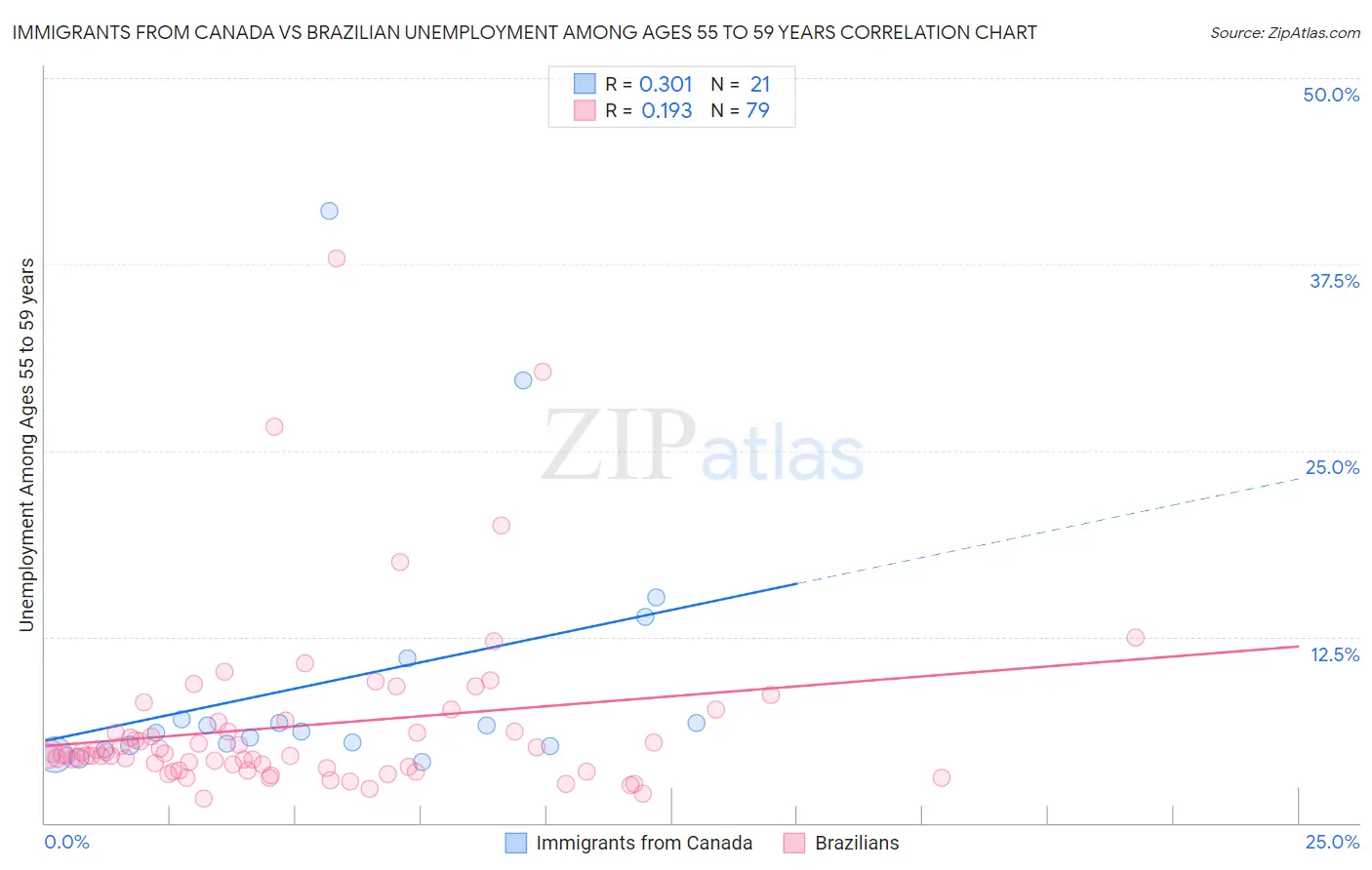 Immigrants from Canada vs Brazilian Unemployment Among Ages 55 to 59 years