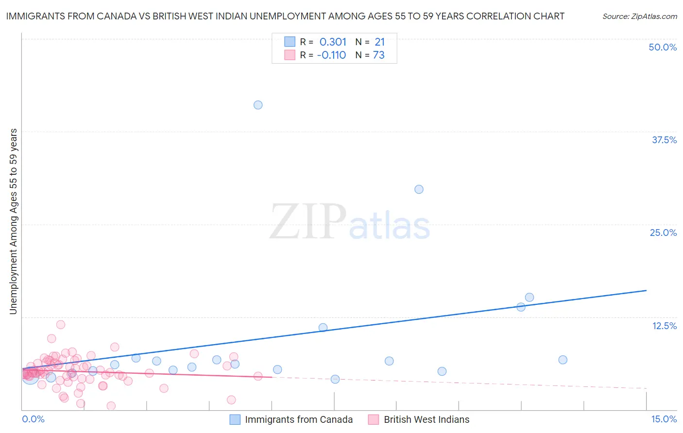 Immigrants from Canada vs British West Indian Unemployment Among Ages 55 to 59 years
