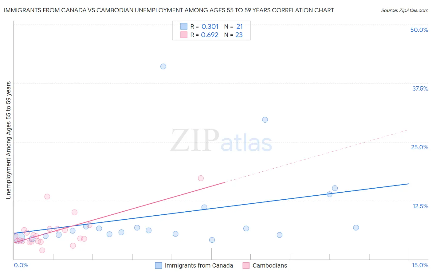 Immigrants from Canada vs Cambodian Unemployment Among Ages 55 to 59 years