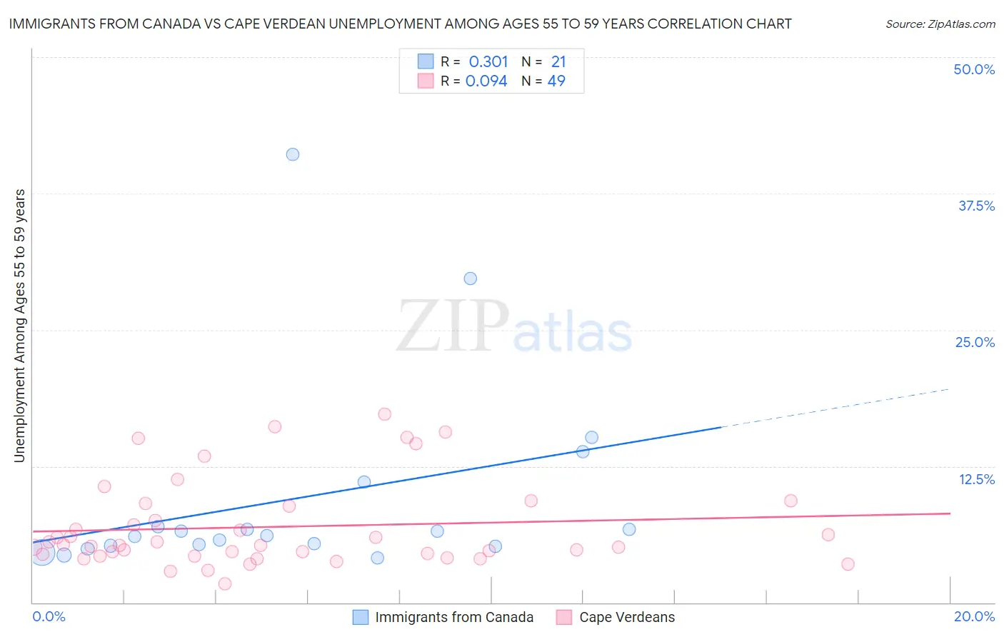 Immigrants from Canada vs Cape Verdean Unemployment Among Ages 55 to 59 years