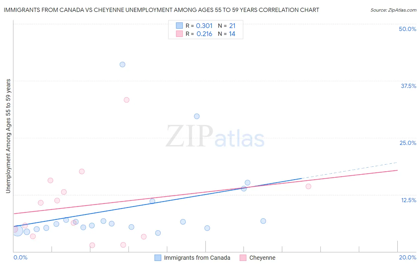 Immigrants from Canada vs Cheyenne Unemployment Among Ages 55 to 59 years