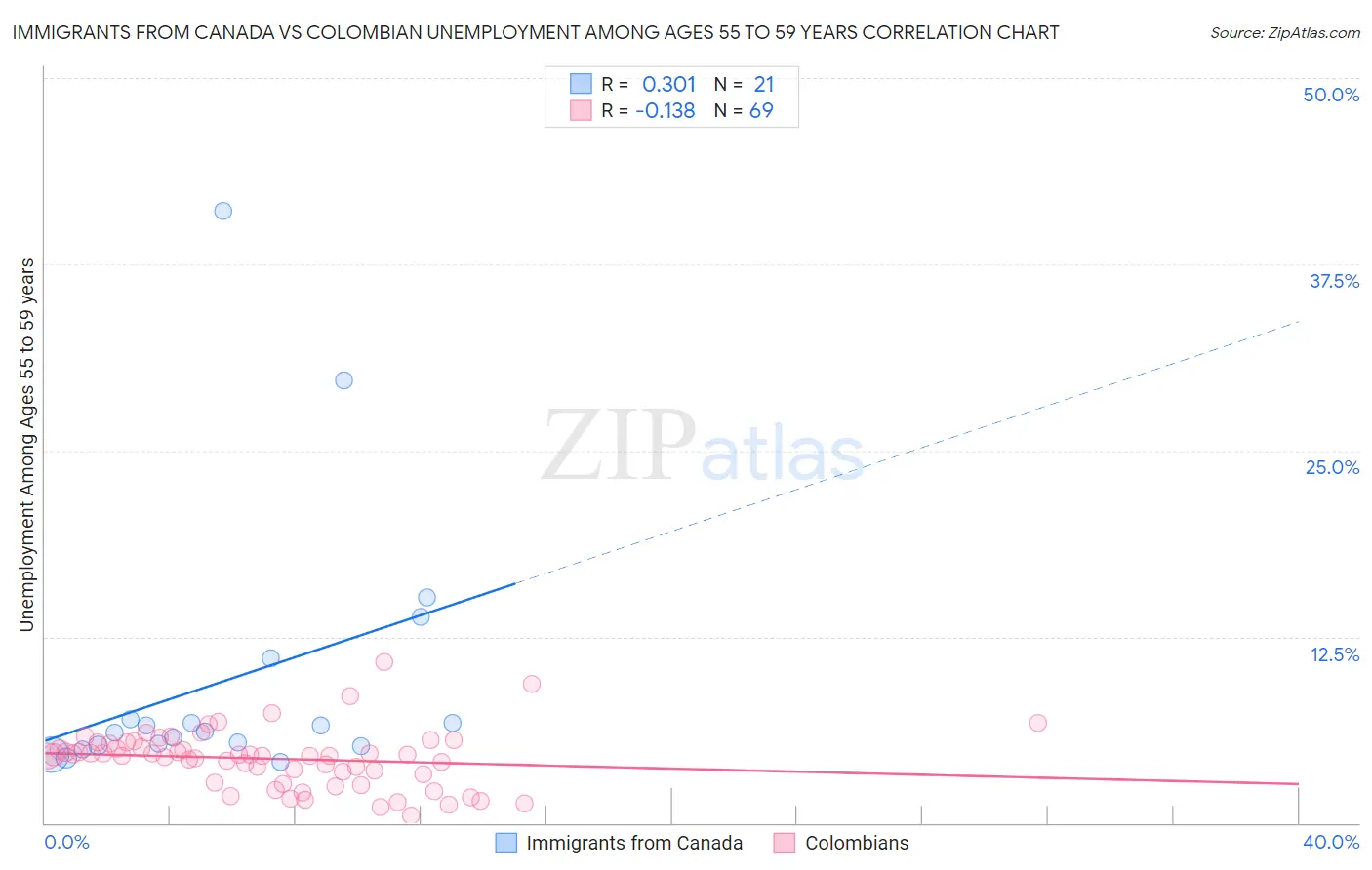 Immigrants from Canada vs Colombian Unemployment Among Ages 55 to 59 years