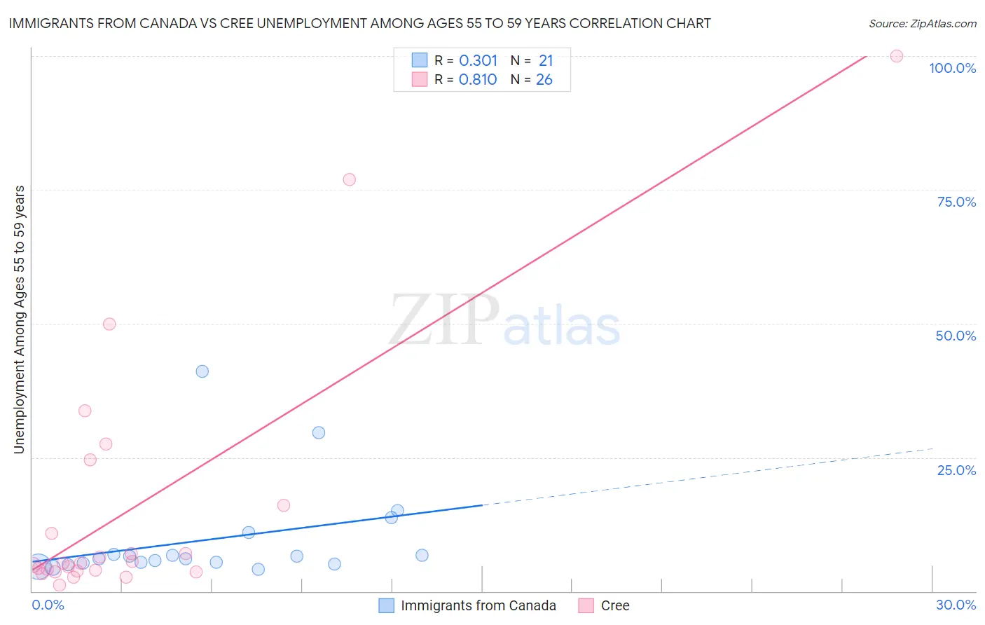 Immigrants from Canada vs Cree Unemployment Among Ages 55 to 59 years