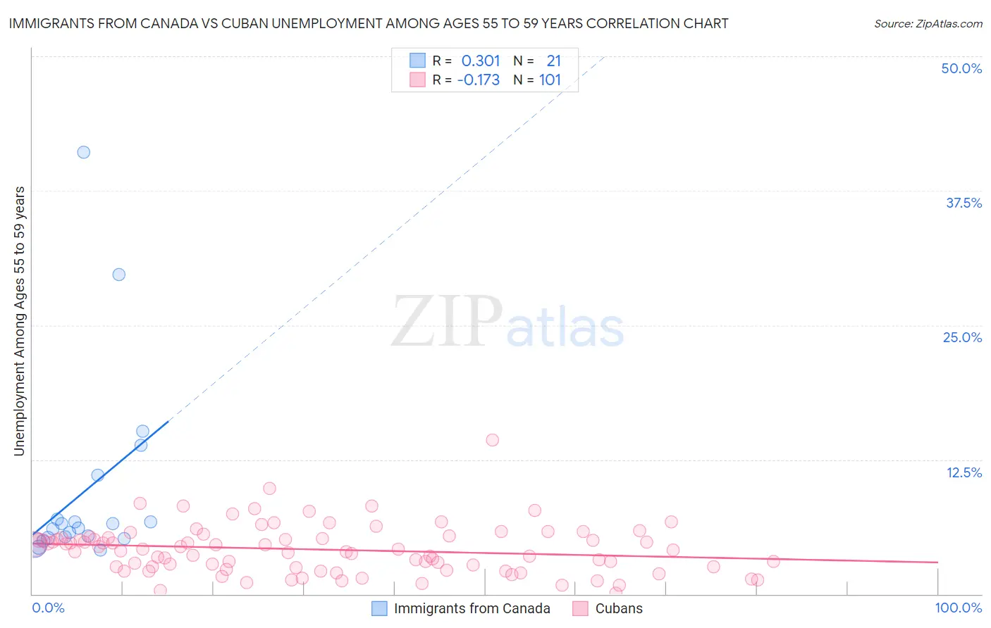 Immigrants from Canada vs Cuban Unemployment Among Ages 55 to 59 years