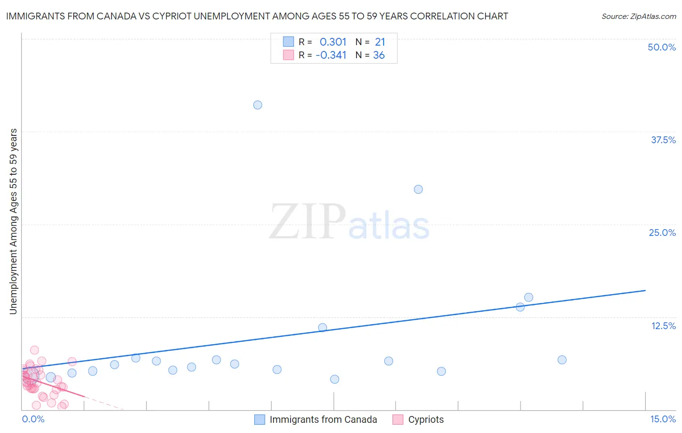 Immigrants from Canada vs Cypriot Unemployment Among Ages 55 to 59 years